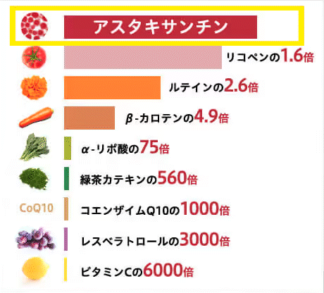 アスタキサンチンの抗酸化作用が優れているグラフ